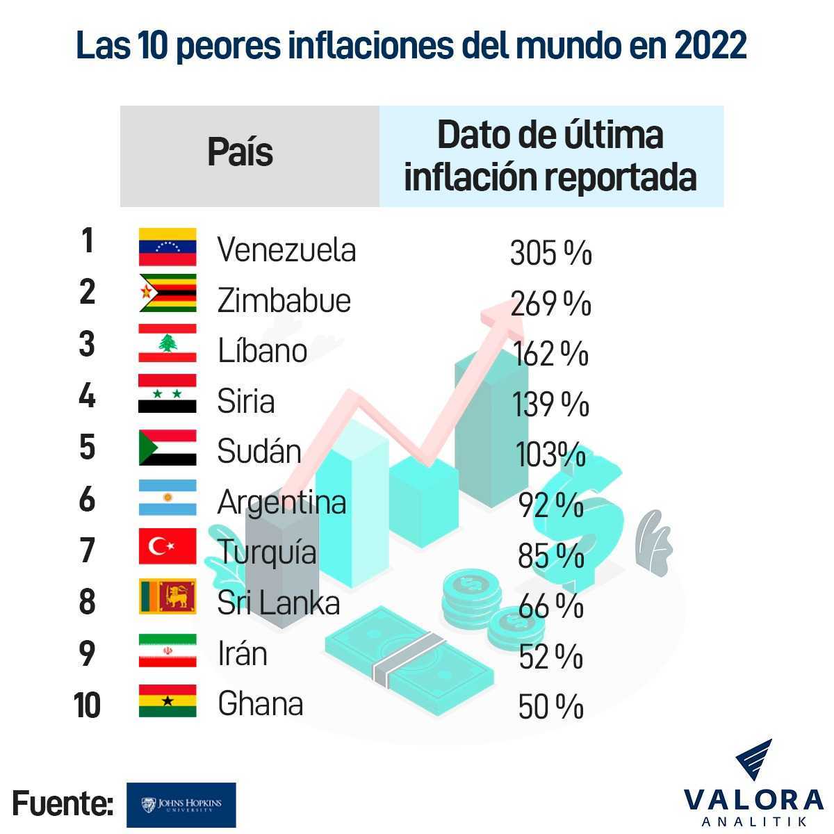 Lista De Las 10 Peores Inflaciones Del Mundo En 2022; Venezuela ...